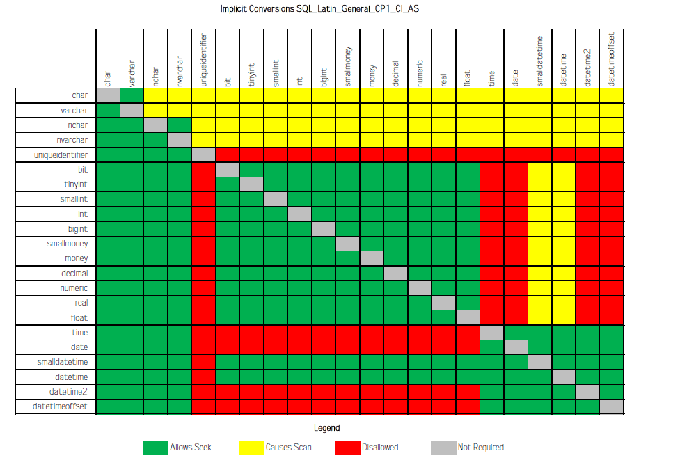 Sql Conversion Chart