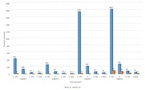 Duration for file modification or database restore, with and without IFI