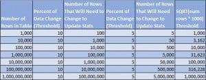 Thresholds for Statistics Updates (percentage and SQRT algorithm)