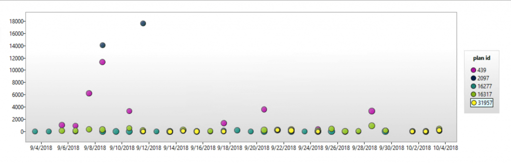 Query with multiple plans that have variable performance