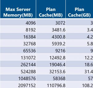 SQL Server default plan cache size limits