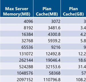 SQL Server default plan cache size limits