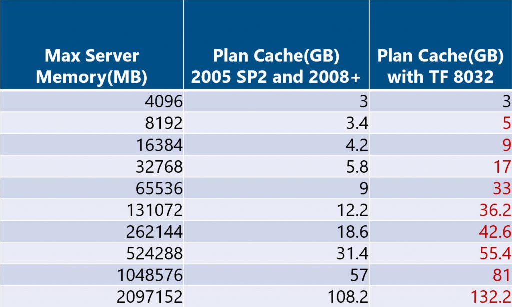 SQL Server plan cache limits with TF 8032