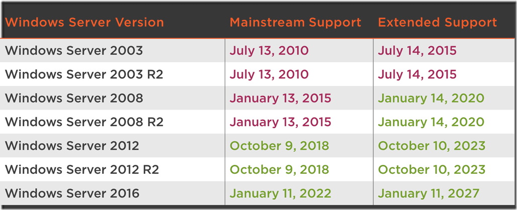 Windows Server 2003 Editions Comparison Chart
