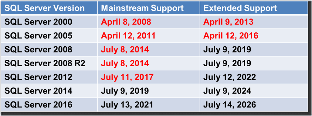 Windows Server Eol Chart