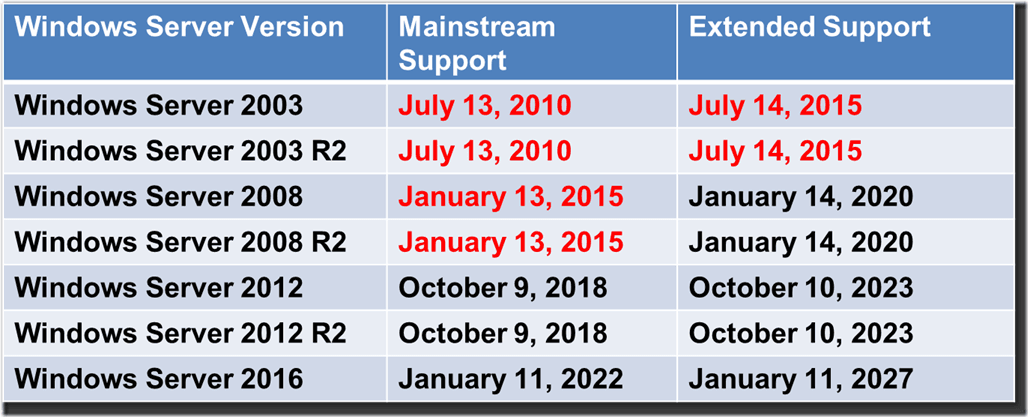 Windows Server Eol Chart