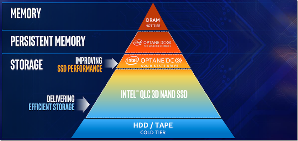 Intel Storage Pyramid