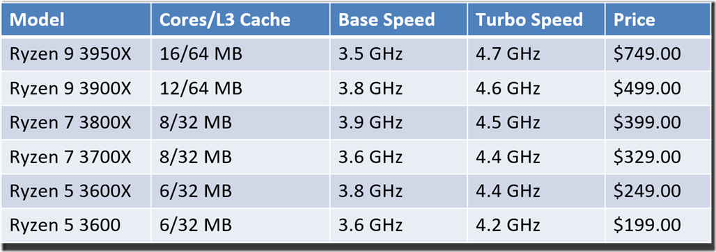 AMD Ryzen 3000 Series