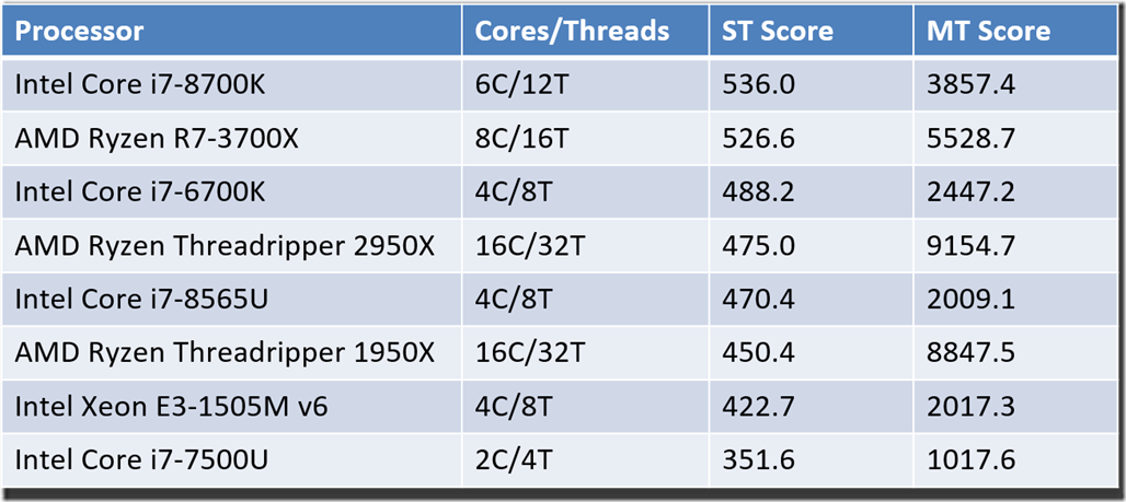 CPU-Z scores
