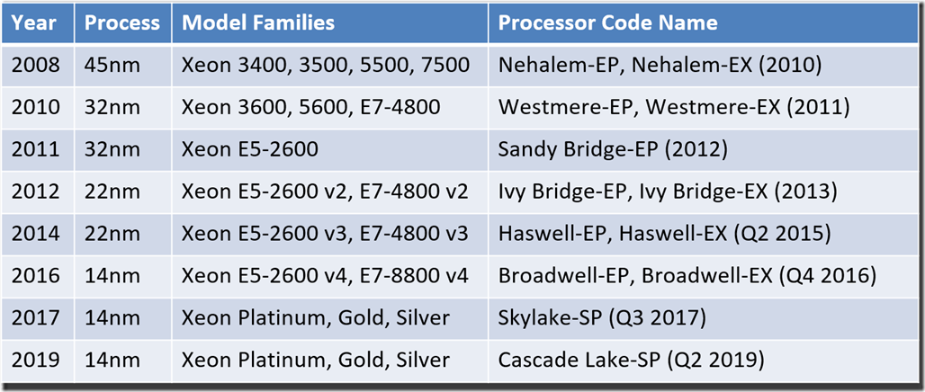 Intel Server Processor Family Tree