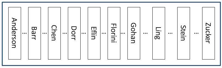 This is a rough approximation of what the data looks like when the table is clustered by lastname