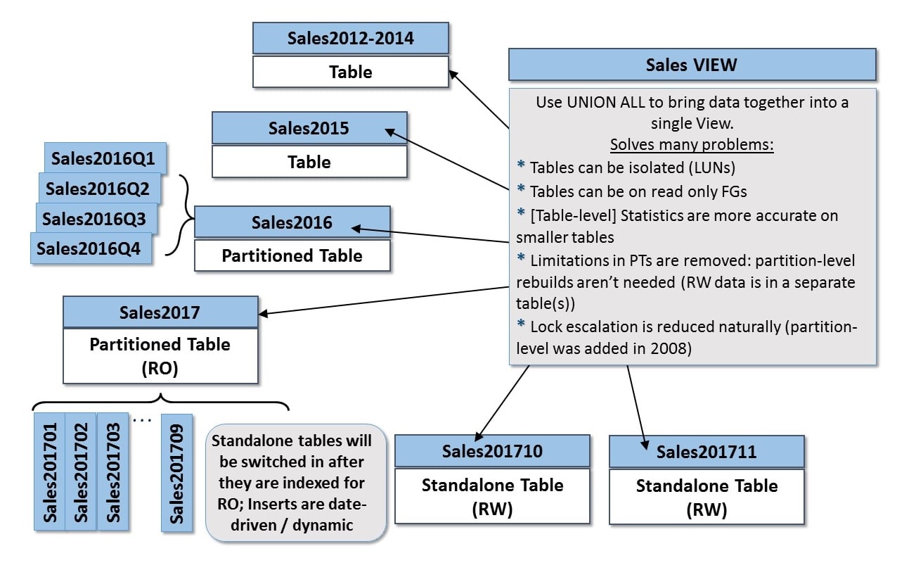Partitioning a VLT into smaller tables (some of which are PTs) can be a HIGHLY effective strategy for optimizing all aspects of table management, availability, and performance. But, it's definitely a more complex and difficult architecture to get right...