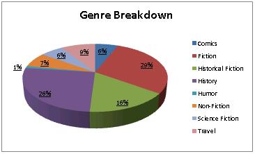 Bookseller Charts